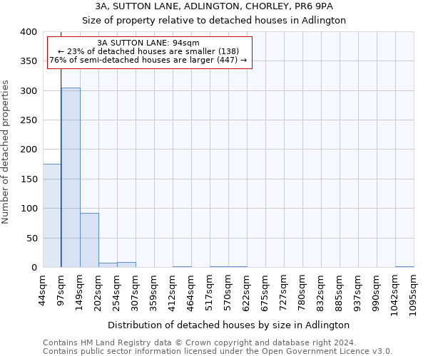 3A, SUTTON LANE, ADLINGTON, CHORLEY, PR6 9PA: Size of property relative to detached houses in Adlington