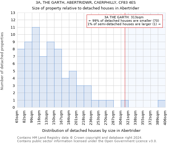 3A, THE GARTH, ABERTRIDWR, CAERPHILLY, CF83 4ES: Size of property relative to detached houses in Abertridwr