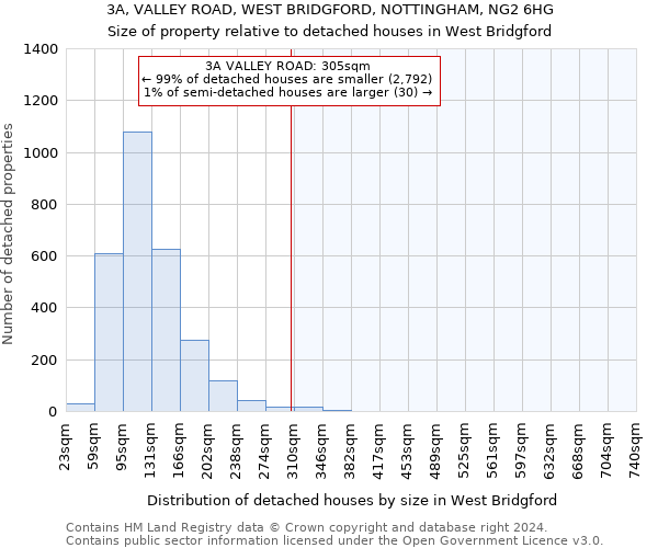 3A, VALLEY ROAD, WEST BRIDGFORD, NOTTINGHAM, NG2 6HG: Size of property relative to detached houses in West Bridgford