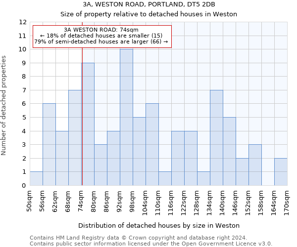 3A, WESTON ROAD, PORTLAND, DT5 2DB: Size of property relative to detached houses in Weston