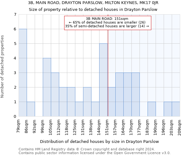 3B, MAIN ROAD, DRAYTON PARSLOW, MILTON KEYNES, MK17 0JR: Size of property relative to detached houses in Drayton Parslow