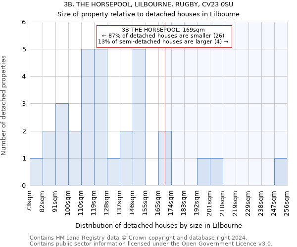 3B, THE HORSEPOOL, LILBOURNE, RUGBY, CV23 0SU: Size of property relative to detached houses in Lilbourne