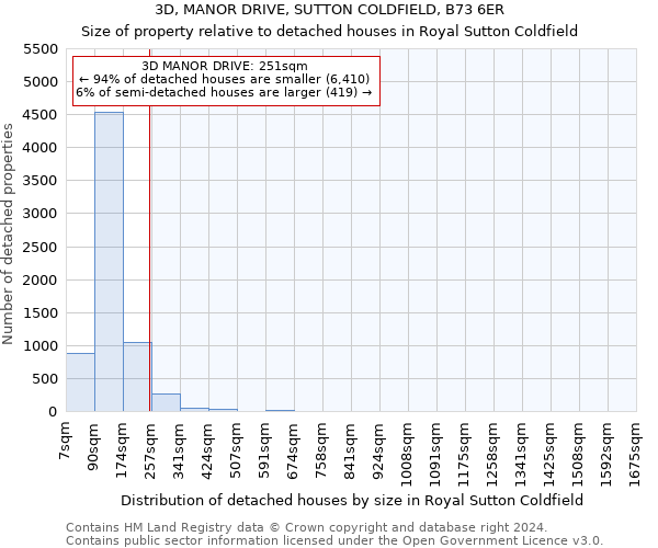 3D, MANOR DRIVE, SUTTON COLDFIELD, B73 6ER: Size of property relative to detached houses in Royal Sutton Coldfield