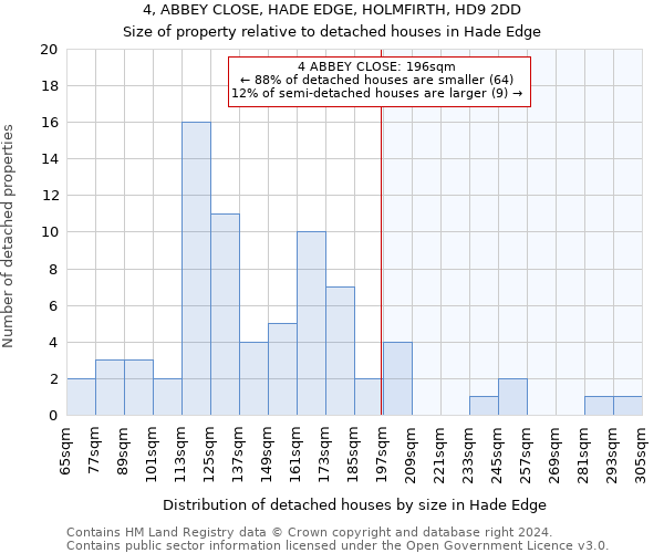 4, ABBEY CLOSE, HADE EDGE, HOLMFIRTH, HD9 2DD: Size of property relative to detached houses in Hade Edge