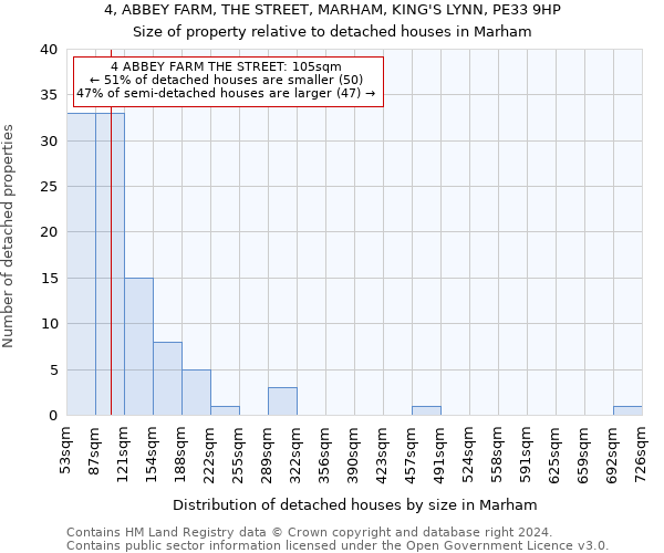 4, ABBEY FARM, THE STREET, MARHAM, KING'S LYNN, PE33 9HP: Size of property relative to detached houses in Marham