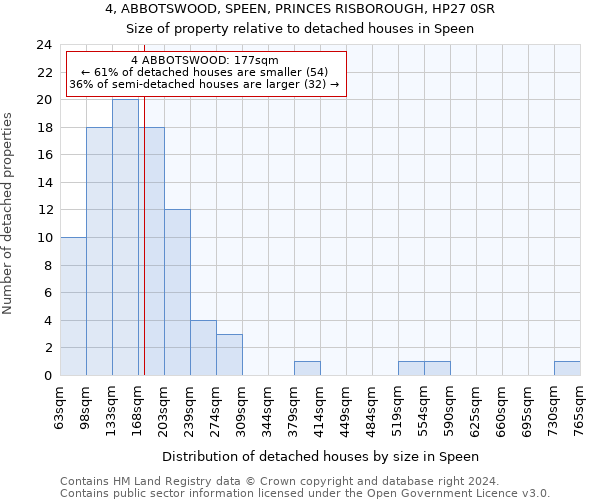 4, ABBOTSWOOD, SPEEN, PRINCES RISBOROUGH, HP27 0SR: Size of property relative to detached houses in Speen