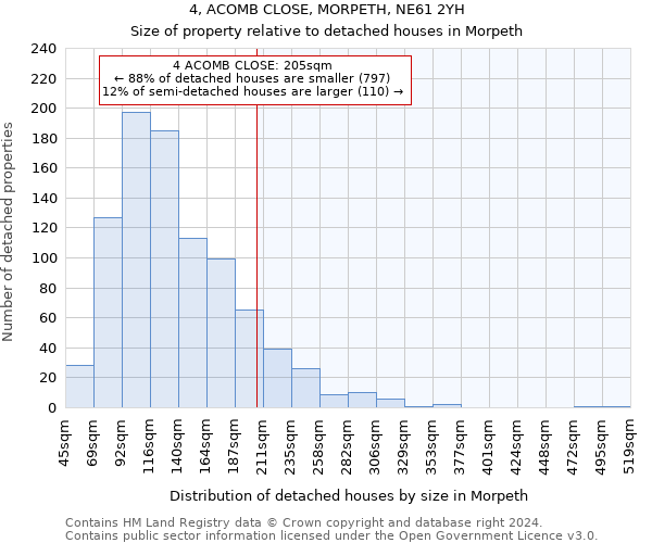 4, ACOMB CLOSE, MORPETH, NE61 2YH: Size of property relative to detached houses in Morpeth