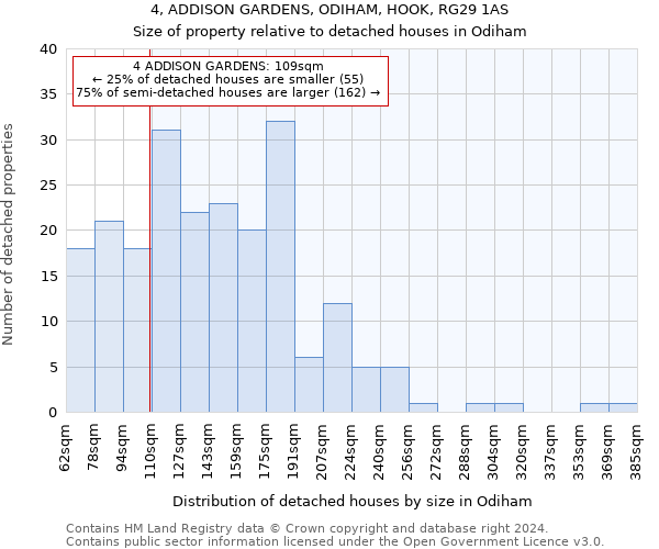 4, ADDISON GARDENS, ODIHAM, HOOK, RG29 1AS: Size of property relative to detached houses in Odiham