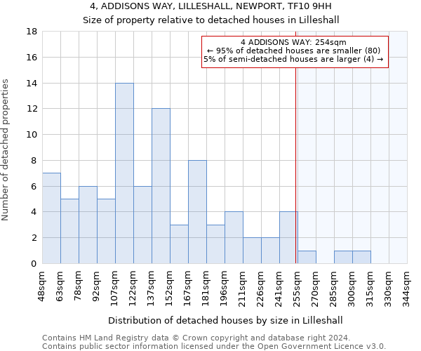 4, ADDISONS WAY, LILLESHALL, NEWPORT, TF10 9HH: Size of property relative to detached houses in Lilleshall