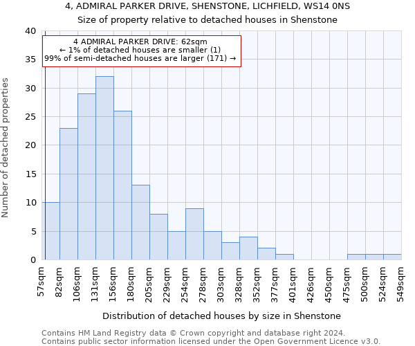 4, ADMIRAL PARKER DRIVE, SHENSTONE, LICHFIELD, WS14 0NS: Size of property relative to detached houses in Shenstone