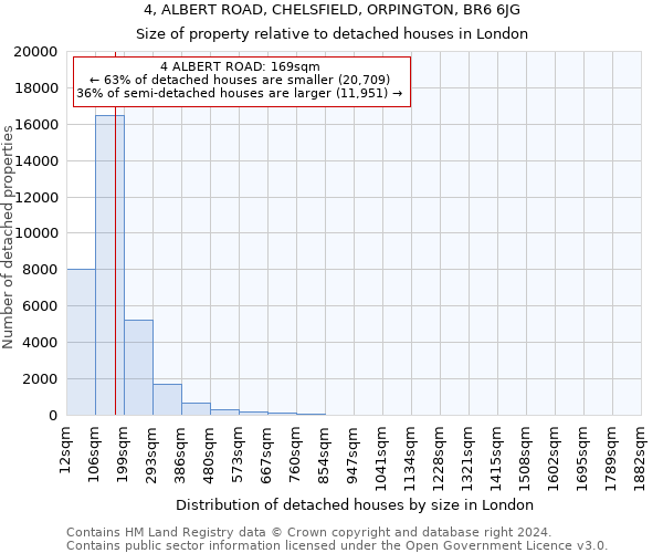 4, ALBERT ROAD, CHELSFIELD, ORPINGTON, BR6 6JG: Size of property relative to detached houses in London