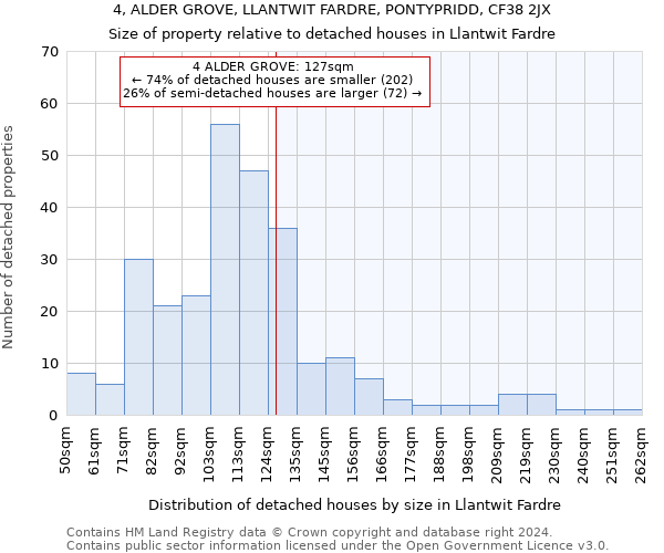 4, ALDER GROVE, LLANTWIT FARDRE, PONTYPRIDD, CF38 2JX: Size of property relative to detached houses in Llantwit Fardre