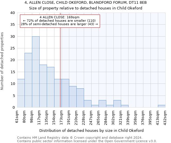 4, ALLEN CLOSE, CHILD OKEFORD, BLANDFORD FORUM, DT11 8EB: Size of property relative to detached houses in Child Okeford