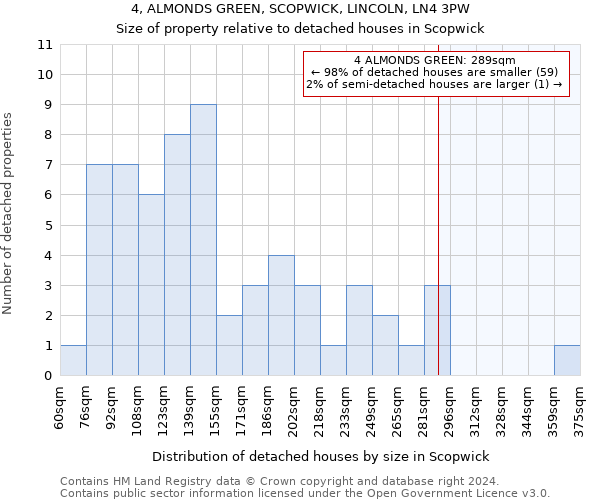 4, ALMONDS GREEN, SCOPWICK, LINCOLN, LN4 3PW: Size of property relative to detached houses in Scopwick