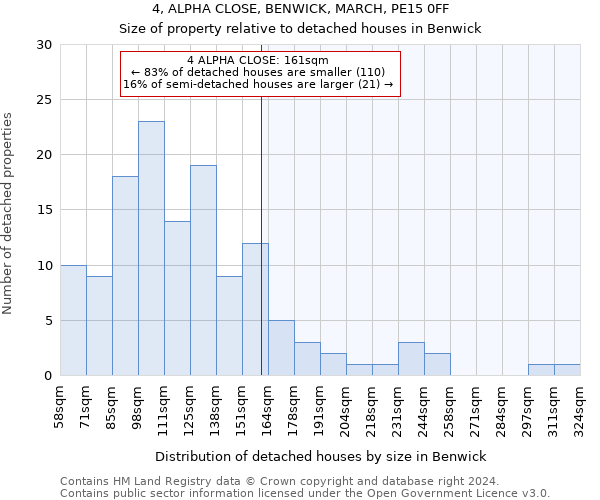 4, ALPHA CLOSE, BENWICK, MARCH, PE15 0FF: Size of property relative to detached houses in Benwick