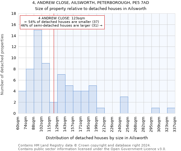 4, ANDREW CLOSE, AILSWORTH, PETERBOROUGH, PE5 7AD: Size of property relative to detached houses in Ailsworth