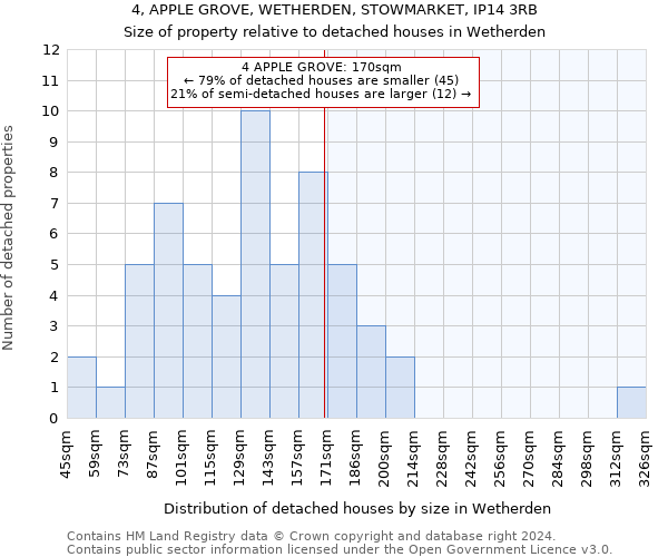 4, APPLE GROVE, WETHERDEN, STOWMARKET, IP14 3RB: Size of property relative to detached houses in Wetherden