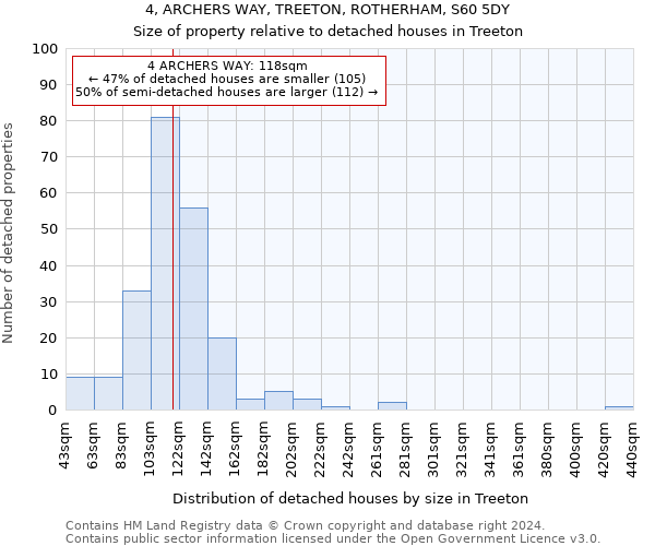 4, ARCHERS WAY, TREETON, ROTHERHAM, S60 5DY: Size of property relative to detached houses in Treeton