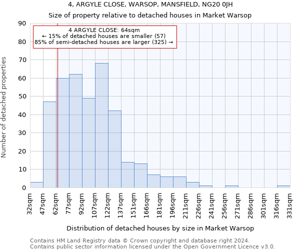 4, ARGYLE CLOSE, WARSOP, MANSFIELD, NG20 0JH: Size of property relative to detached houses in Market Warsop