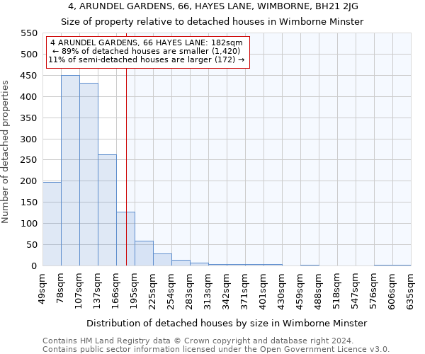 4, ARUNDEL GARDENS, 66, HAYES LANE, WIMBORNE, BH21 2JG: Size of property relative to detached houses in Wimborne Minster