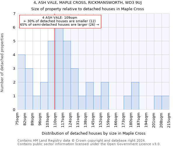 4, ASH VALE, MAPLE CROSS, RICKMANSWORTH, WD3 9UJ: Size of property relative to detached houses in Maple Cross