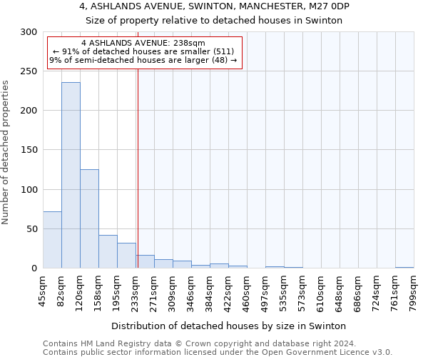 4, ASHLANDS AVENUE, SWINTON, MANCHESTER, M27 0DP: Size of property relative to detached houses in Swinton