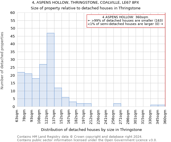 4, ASPENS HOLLOW, THRINGSTONE, COALVILLE, LE67 8PX: Size of property relative to detached houses in Thringstone