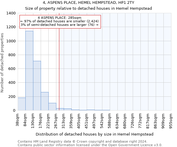 4, ASPENS PLACE, HEMEL HEMPSTEAD, HP1 2TY: Size of property relative to detached houses in Hemel Hempstead