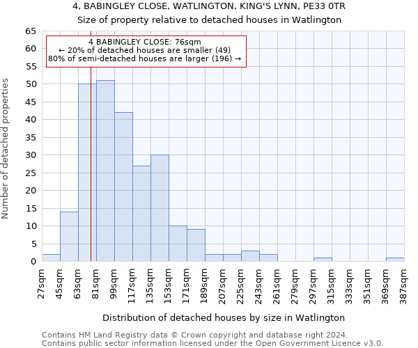 4, BABINGLEY CLOSE, WATLINGTON, KING'S LYNN, PE33 0TR: Size of property relative to detached houses in Watlington