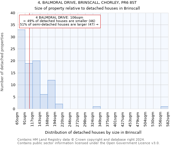 4, BALMORAL DRIVE, BRINSCALL, CHORLEY, PR6 8ST: Size of property relative to detached houses in Brinscall