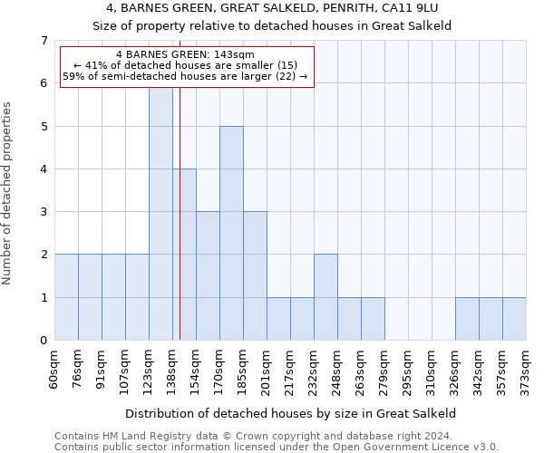 4, BARNES GREEN, GREAT SALKELD, PENRITH, CA11 9LU: Size of property relative to detached houses in Great Salkeld