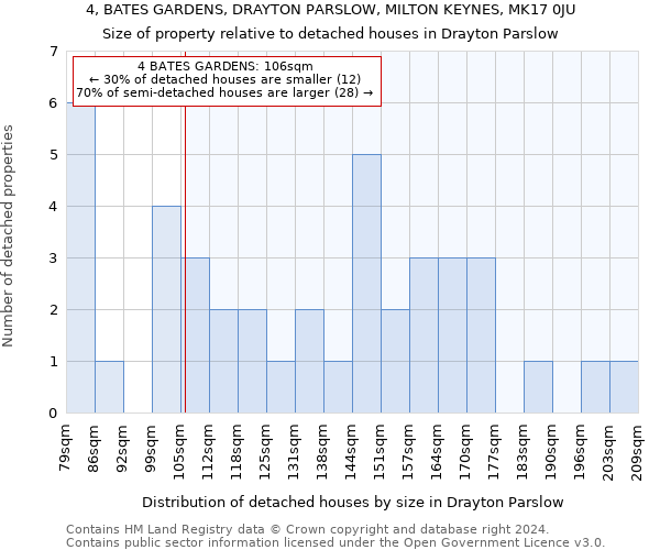 4, BATES GARDENS, DRAYTON PARSLOW, MILTON KEYNES, MK17 0JU: Size of property relative to detached houses in Drayton Parslow