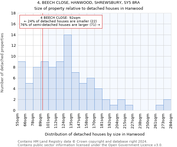 4, BEECH CLOSE, HANWOOD, SHREWSBURY, SY5 8RA: Size of property relative to detached houses in Hanwood