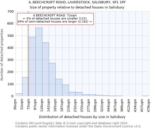 4, BEECHCROFT ROAD, LAVERSTOCK, SALISBURY, SP1 1PF: Size of property relative to detached houses in Salisbury