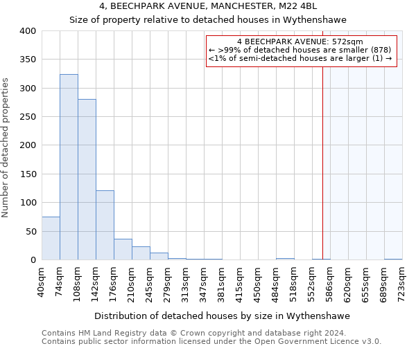 4, BEECHPARK AVENUE, MANCHESTER, M22 4BL: Size of property relative to detached houses in Wythenshawe