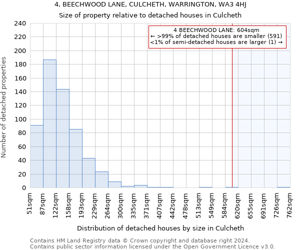 4, BEECHWOOD LANE, CULCHETH, WARRINGTON, WA3 4HJ: Size of property relative to detached houses in Culcheth