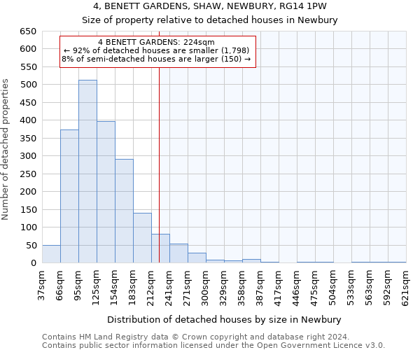 4, BENETT GARDENS, SHAW, NEWBURY, RG14 1PW: Size of property relative to detached houses in Newbury