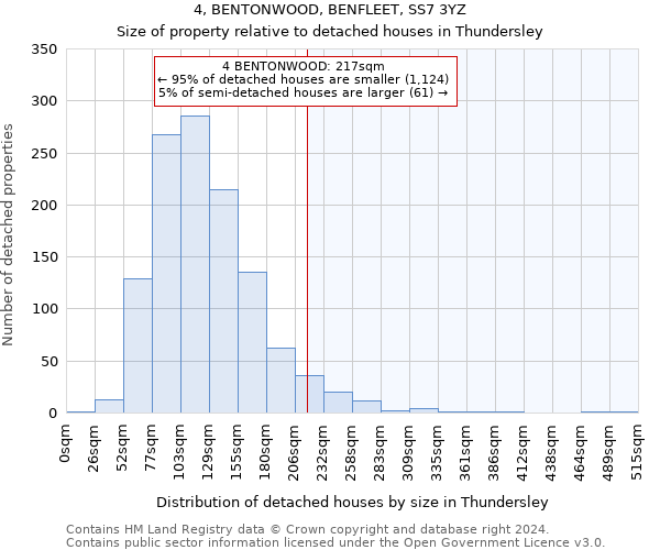 4, BENTONWOOD, BENFLEET, SS7 3YZ: Size of property relative to detached houses in Thundersley