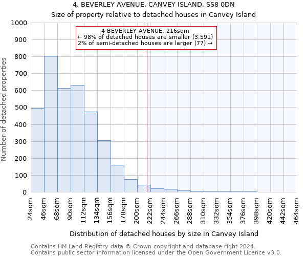 4, BEVERLEY AVENUE, CANVEY ISLAND, SS8 0DN: Size of property relative to detached houses in Canvey Island