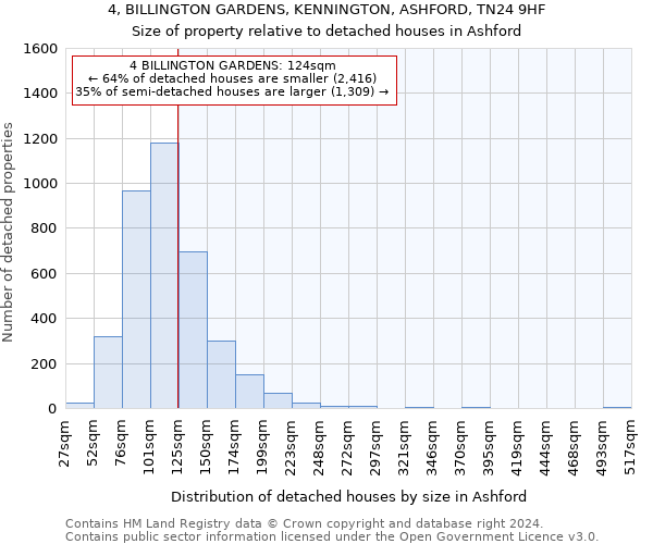 4, BILLINGTON GARDENS, KENNINGTON, ASHFORD, TN24 9HF: Size of property relative to detached houses in Ashford