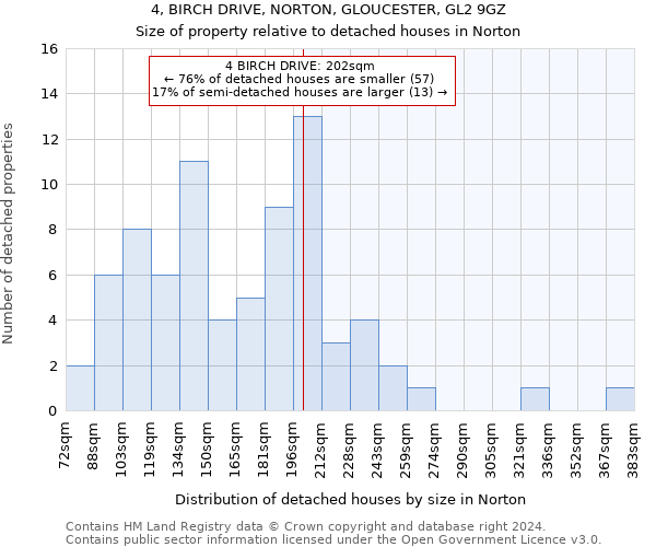 4, BIRCH DRIVE, NORTON, GLOUCESTER, GL2 9GZ: Size of property relative to detached houses in Norton