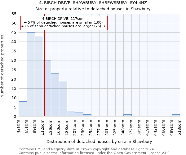 4, BIRCH DRIVE, SHAWBURY, SHREWSBURY, SY4 4HZ: Size of property relative to detached houses in Shawbury