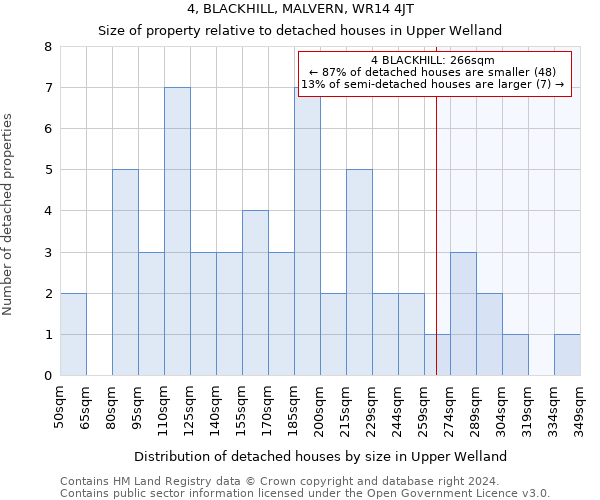 4, BLACKHILL, MALVERN, WR14 4JT: Size of property relative to detached houses in Upper Welland