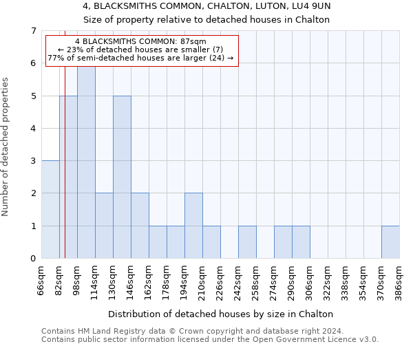 4, BLACKSMITHS COMMON, CHALTON, LUTON, LU4 9UN: Size of property relative to detached houses in Chalton