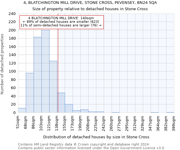 4, BLATCHINGTON MILL DRIVE, STONE CROSS, PEVENSEY, BN24 5QA: Size of property relative to detached houses in Stone Cross