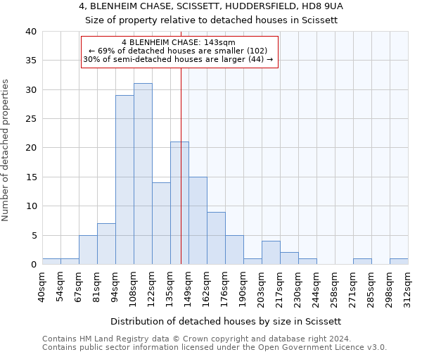 4, BLENHEIM CHASE, SCISSETT, HUDDERSFIELD, HD8 9UA: Size of property relative to detached houses in Scissett