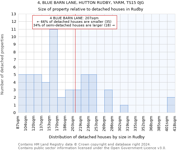 4, BLUE BARN LANE, HUTTON RUDBY, YARM, TS15 0JG: Size of property relative to detached houses in Rudby