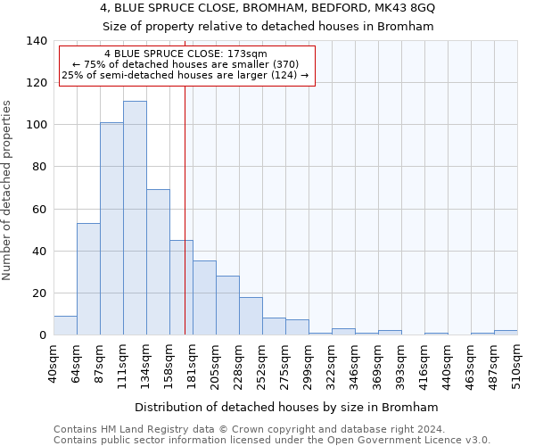 4, BLUE SPRUCE CLOSE, BROMHAM, BEDFORD, MK43 8GQ: Size of property relative to detached houses in Bromham