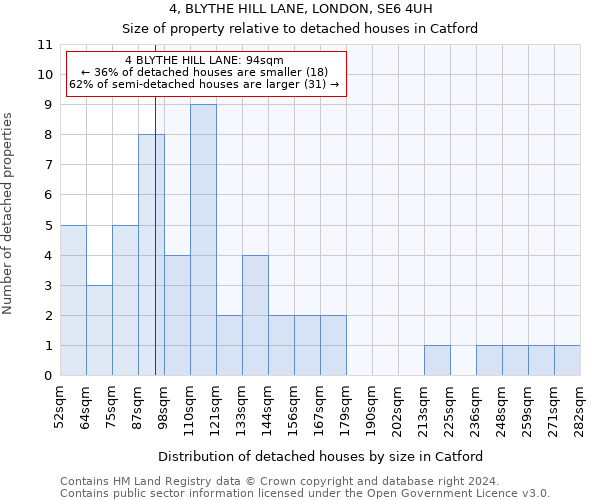 4, BLYTHE HILL LANE, LONDON, SE6 4UH: Size of property relative to detached houses in Catford