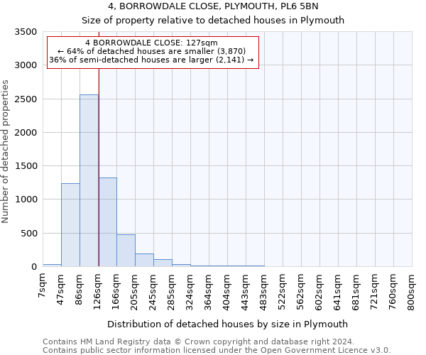 4, BORROWDALE CLOSE, PLYMOUTH, PL6 5BN: Size of property relative to detached houses in Plymouth